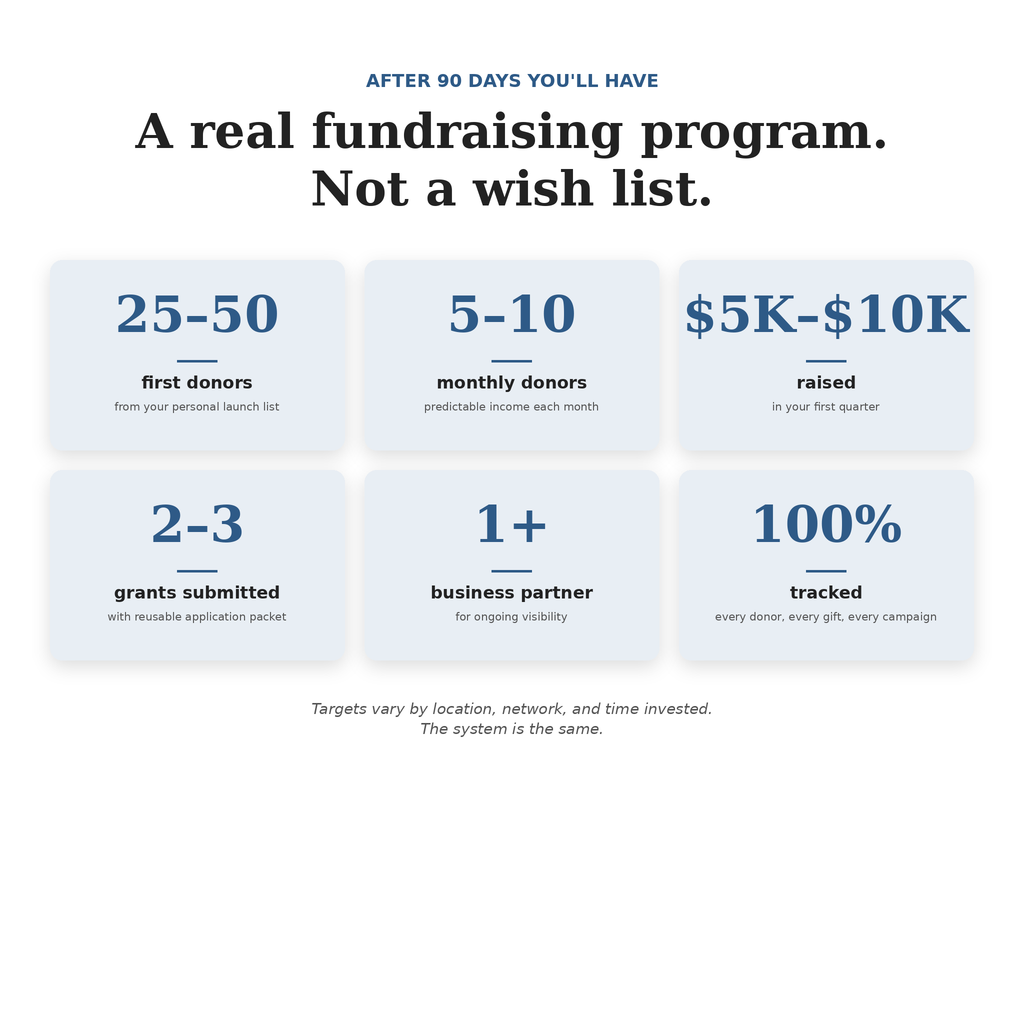 The First-Year Fundraising Bundle for Animal Rescues | Playbook, Workbook, 20 Templates & 90-Day Checklist