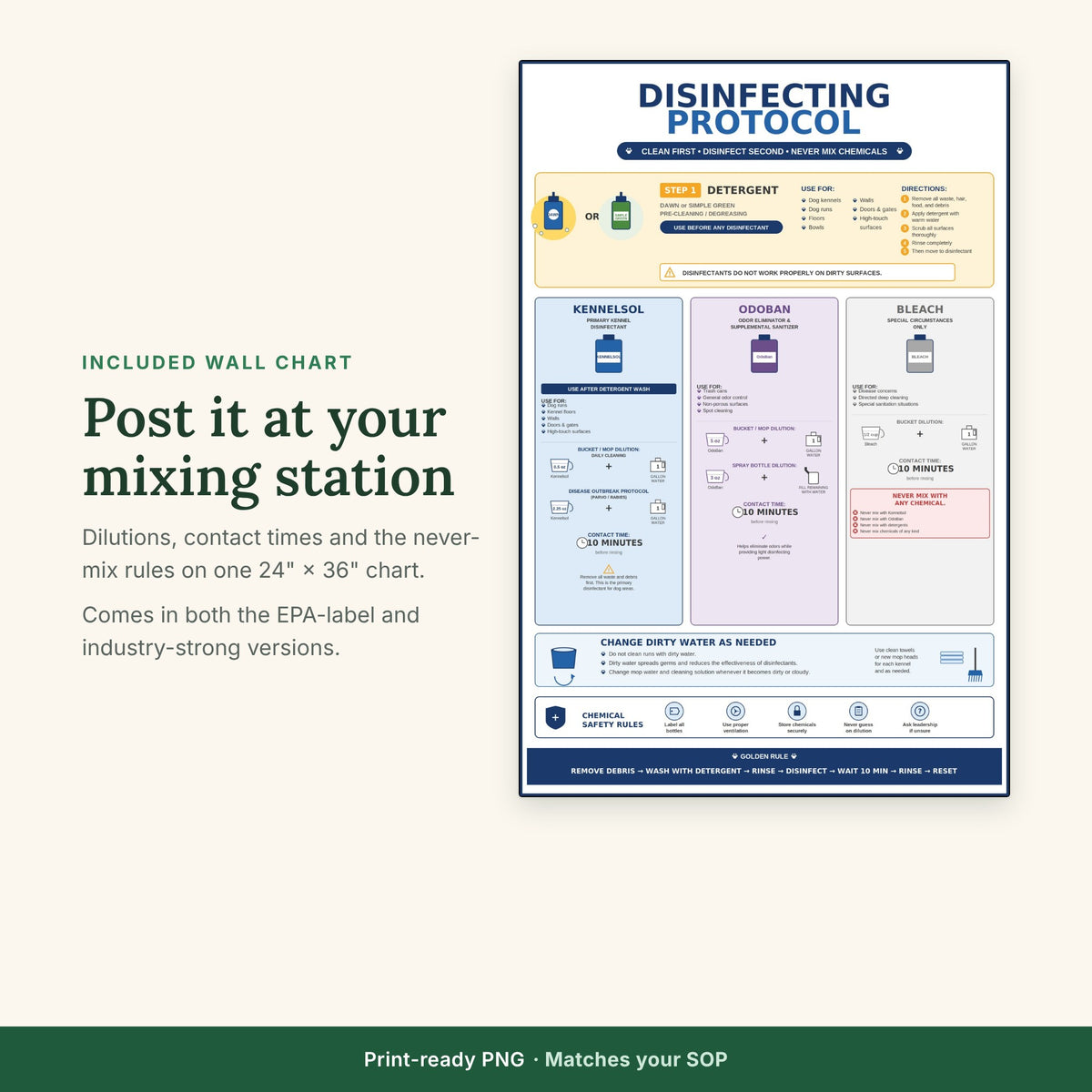 Disinfecting protocol wall chart with Kennelsol HC dilutions
